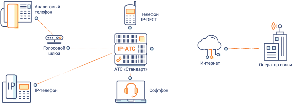 Нп атс. IP АТС Asterisk. IP АТС ASTERISKNOW 500. Структура IP телефонии Asterisk. Виртуальная АТС схема подключения.